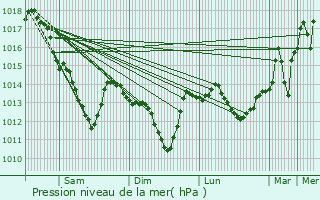 Graphe de la pression atmosphrique prvue pour Juvisy-sur-Orge