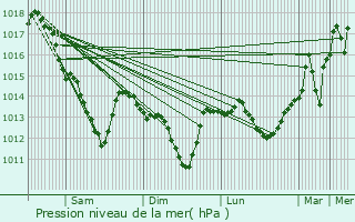 Graphe de la pression atmosphrique prvue pour Villiers-sur-Marne