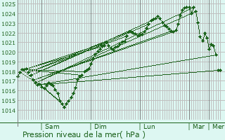 Graphe de la pression atmosphrique prvue pour Escalans