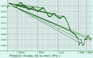 Graphe de la pression atmosphrique prvue pour Altea