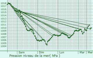 Graphe de la pression atmosphrique prvue pour Pertuis