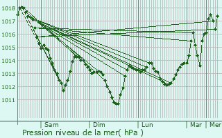 Graphe de la pression atmosphrique prvue pour Paris 3me Arrondissement