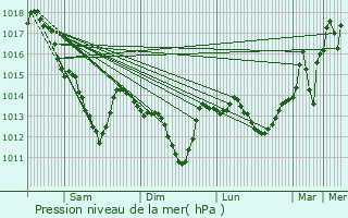 Graphe de la pression atmosphrique prvue pour Malakoff