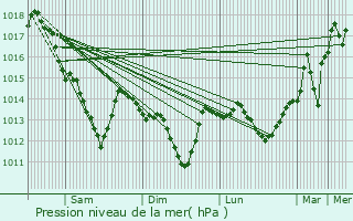 Graphe de la pression atmosphrique prvue pour Saint-Denis