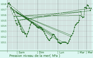 Graphe de la pression atmosphrique prvue pour Cysoing