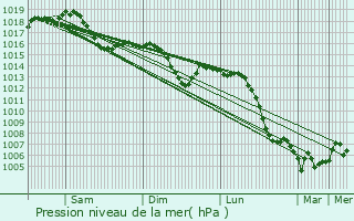 Graphe de la pression atmosphrique prvue pour Bay