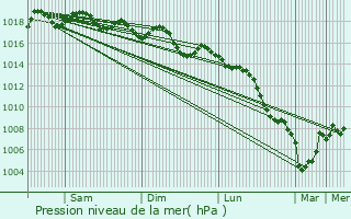Graphe de la pression atmosphrique prvue pour Gav