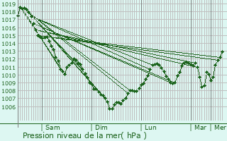 Graphe de la pression atmosphrique prvue pour Gaillard