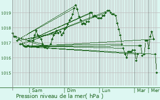 Graphe de la pression atmosphrique prvue pour Nice