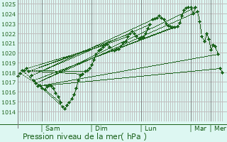 Graphe de la pression atmosphrique prvue pour Noulens