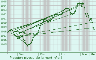 Graphe de la pression atmosphrique prvue pour La Role