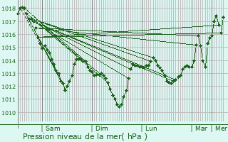 Graphe de la pression atmosphrique prvue pour Saint-Germain-ls-Arpajon