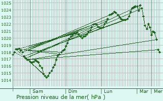 Graphe de la pression atmosphrique prvue pour Bonas