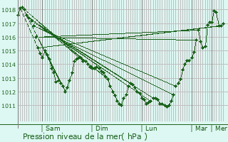 Graphe de la pression atmosphrique prvue pour Denain