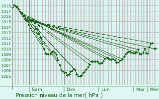 Graphe de la pression atmosphrique prvue pour Peypin