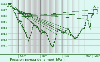 Graphe de la pression atmosphrique prvue pour Puteaux