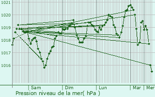 Graphe de la pression atmosphrique prvue pour Saint-Martin-de-Valgalgues