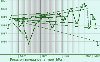 Graphe de la pression atmosphrique prvue pour Rousson