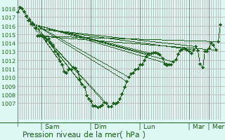 Graphe de la pression atmosphrique prvue pour Cambon-et-Salvergues