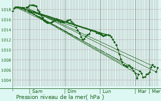 Graphe de la pression atmosphrique prvue pour Arc-sur-Tille