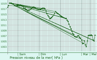 Graphe de la pression atmosphrique prvue pour Cheste