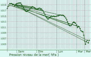 Graphe de la pression atmosphrique prvue pour Palazzolo sull