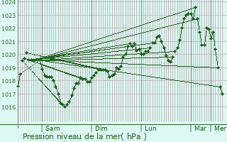 Graphe de la pression atmosphrique prvue pour Saint-Just-Malmont