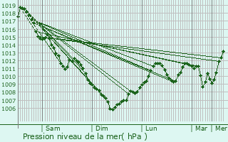 Graphe de la pression atmosphrique prvue pour Meillerie