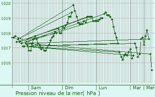 Graphe de la pression atmosphrique prvue pour Grasse