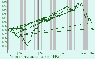 Graphe de la pression atmosphrique prvue pour Bassoues