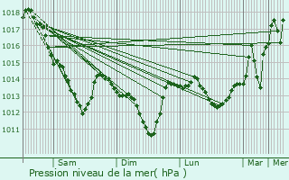 Graphe de la pression atmosphrique prvue pour Les Ulis