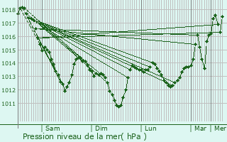 Graphe de la pression atmosphrique prvue pour Bivres