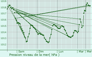 Graphe de la pression atmosphrique prvue pour Oisseau-le-Petit