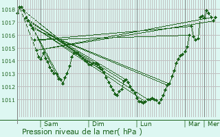 Graphe de la pression atmosphrique prvue pour Haubourdin