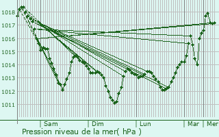 Graphe de la pression atmosphrique prvue pour Bruyres-sur-Oise