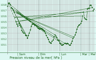 Graphe de la pression atmosphrique prvue pour Ostricourt