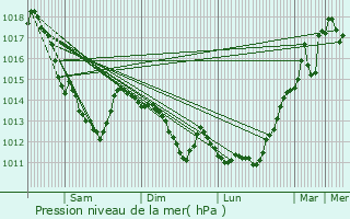 Graphe de la pression atmosphrique prvue pour Waziers