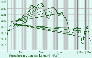 Graphe de la pression atmosphrique prvue pour Estampes