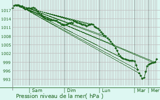 Graphe de la pression atmosphrique prvue pour Clayes