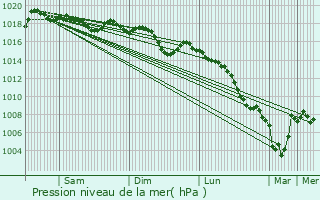 Graphe de la pression atmosphrique prvue pour Vilafranca del Peneds