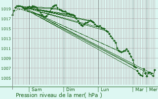 Graphe de la pression atmosphrique prvue pour Bourdeaux