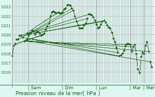 Graphe de la pression atmosphrique prvue pour Buanes