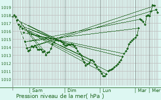 Graphe de la pression atmosphrique prvue pour Bazinghen
