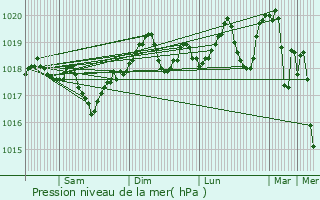 Graphe de la pression atmosphrique prvue pour Castelnau-le-Lez