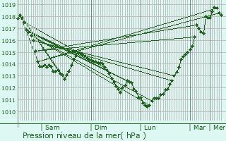 Graphe de la pression atmosphrique prvue pour Quercamps