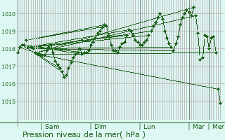 Graphe de la pression atmosphrique prvue pour Saint-Georges-d