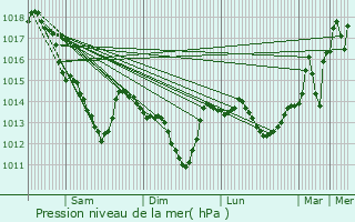 Graphe de la pression atmosphrique prvue pour Guyancourt