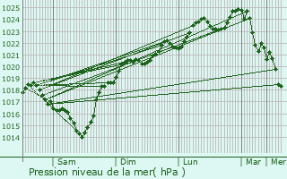 Graphe de la pression atmosphrique prvue pour Betplan