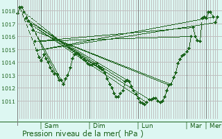 Graphe de la pression atmosphrique prvue pour Bauvin