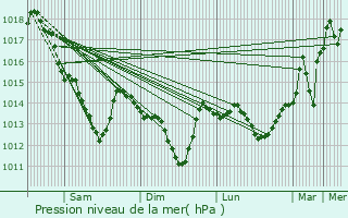 Graphe de la pression atmosphrique prvue pour Saint-Nom-la-Bretche